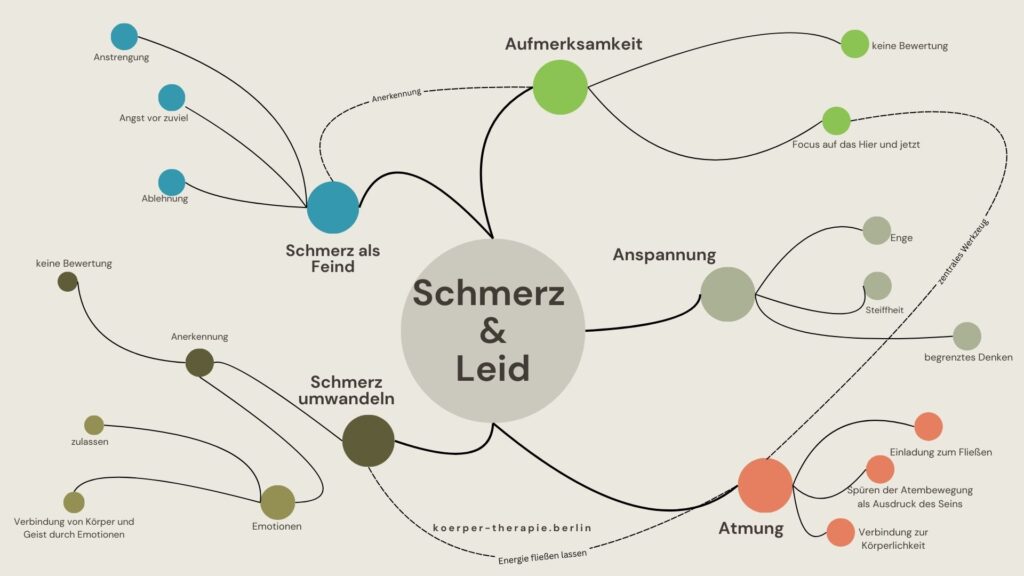 Mindmap Schmerz und Leid